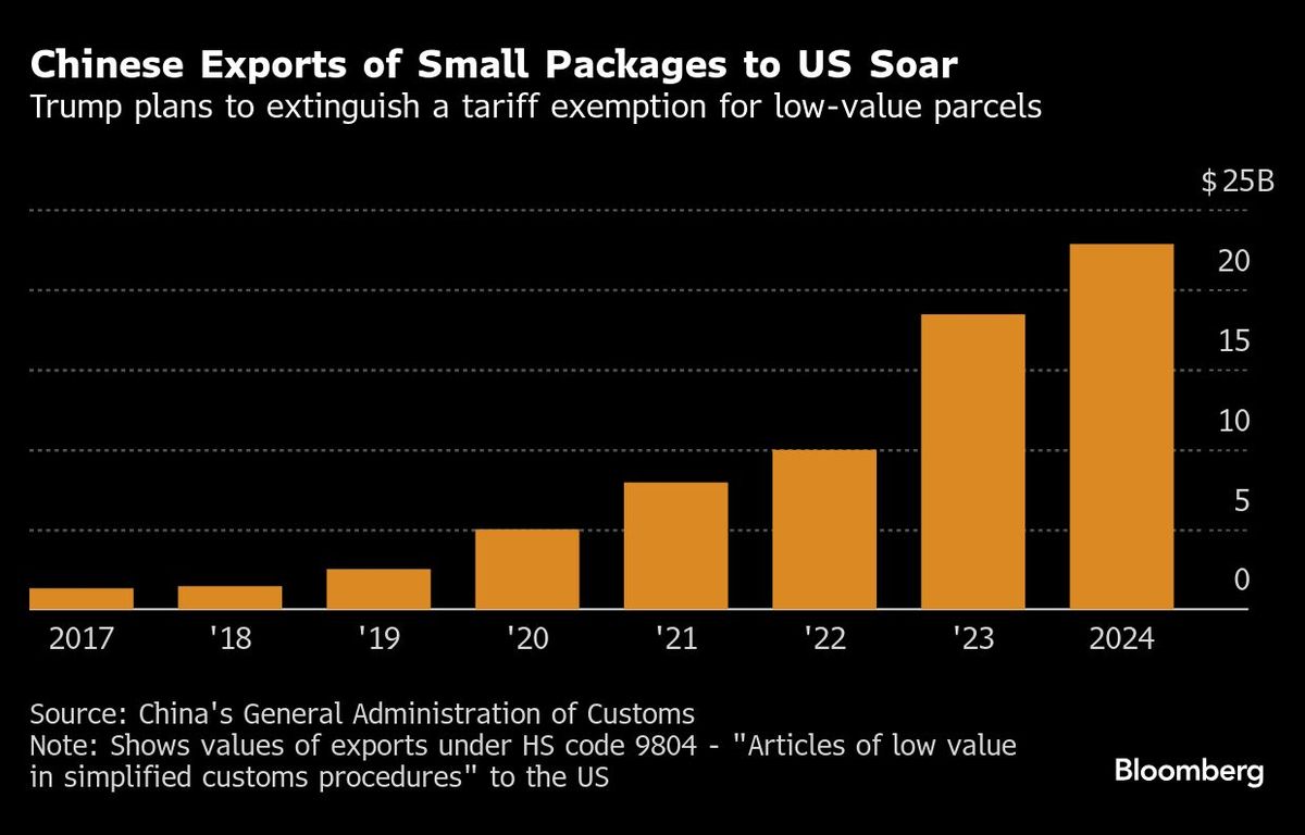Chinese Exports of Small Packages to US Soar | Trump plans to extinguish a tariff exemption for low-value parcels
