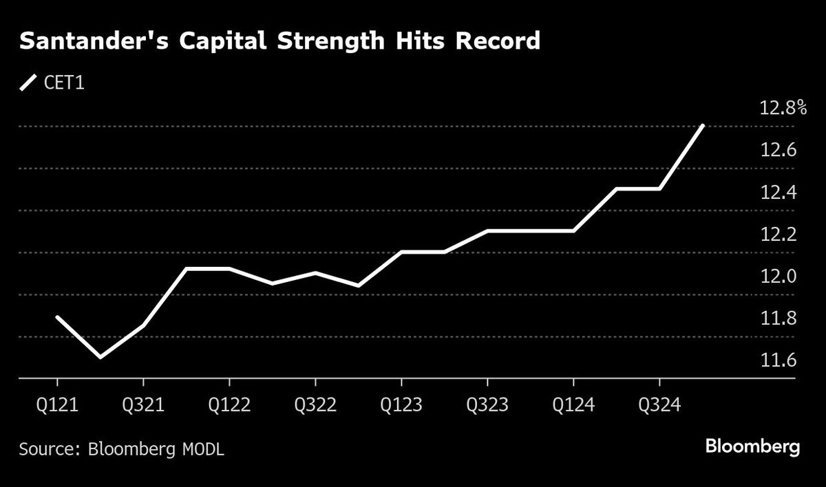 Santander's Capital Strength Hits Record