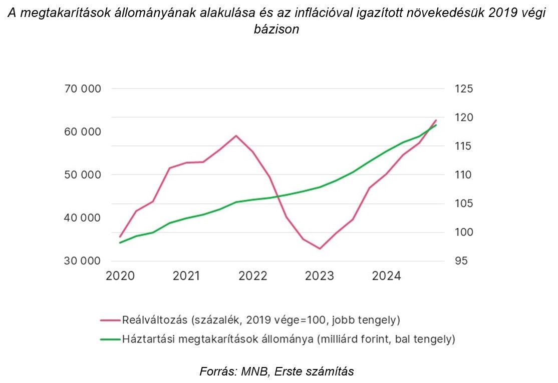 A megtakarítások állományának alakulása és az inflációval igazított növekedésük 2019 végi bázison
