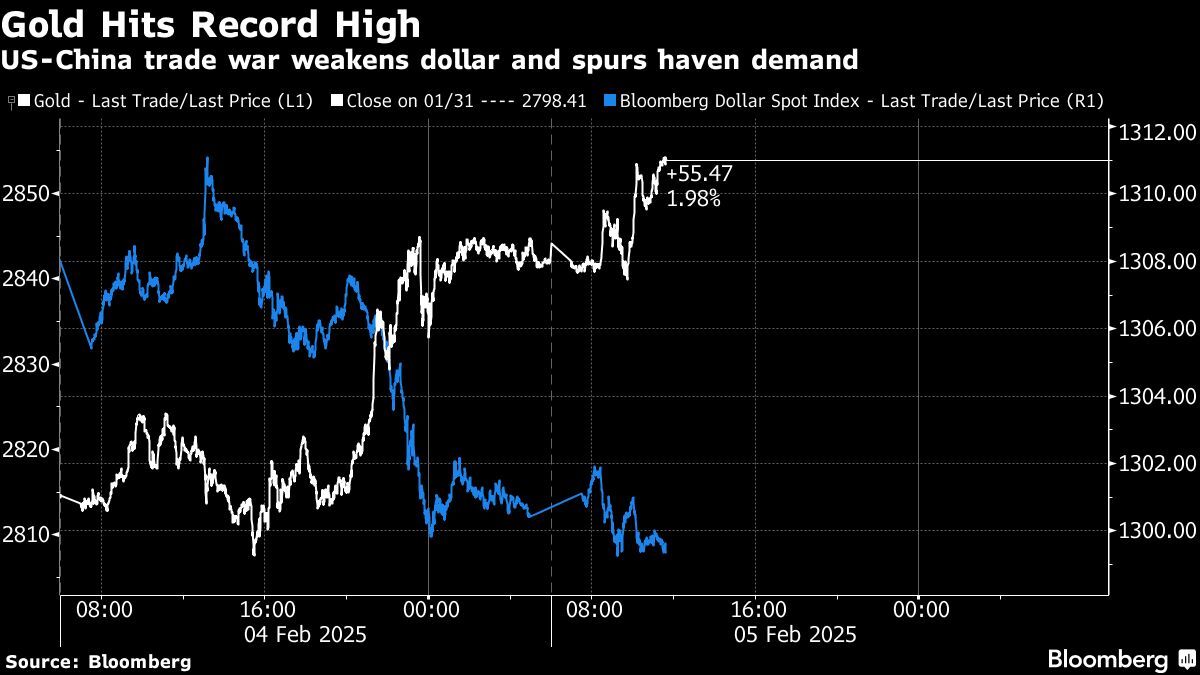 Gold Hits Record High | US-China trade war weakens dollar and spurs haven demand