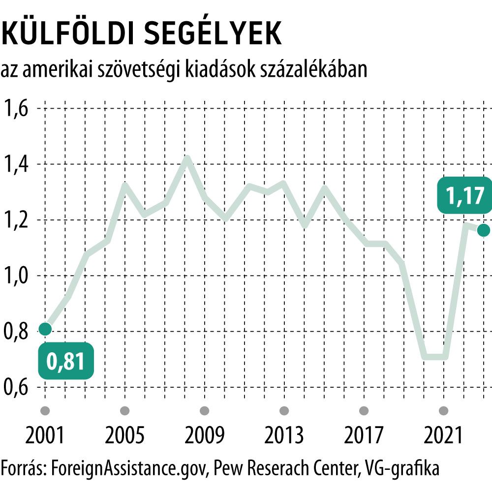 Külföldi segélyek az amerikai szövetségi kiadások százalékában
