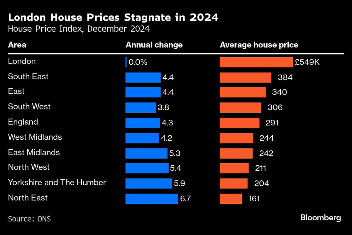 London House Prices Stagnate in 2024 | House Price Index, December 2024