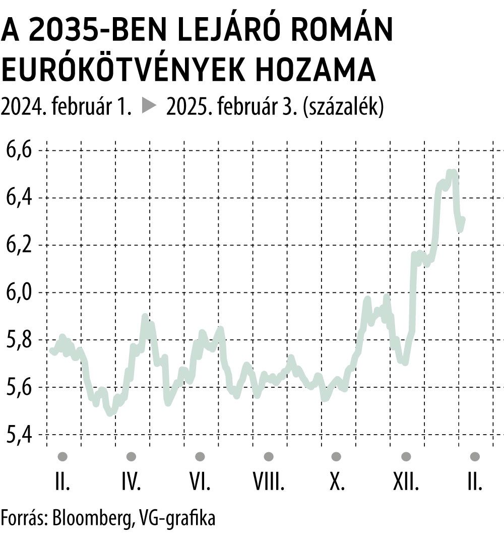 A 2035-ben lejáró román eurókötvények hozama

