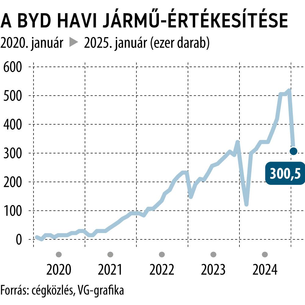 javított

A BYD havi járműértékesítése