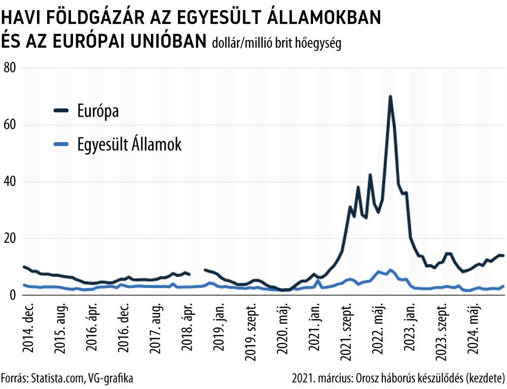 Havi földgázár az Egyesült Államokban és az Európai Unióban
