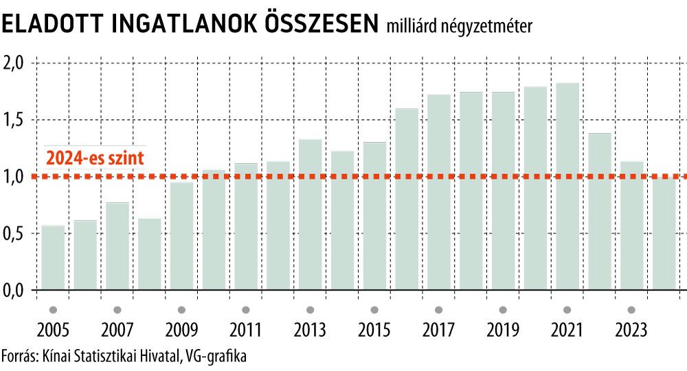 Eladott ingatlanok összesen
