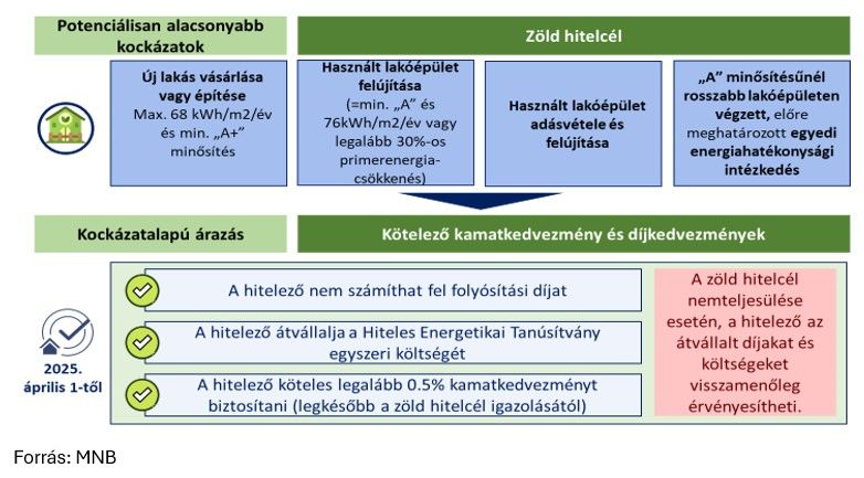 Zöld hitelcél
