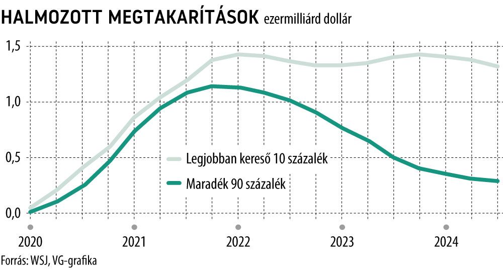 Halmozott megtakarítások
