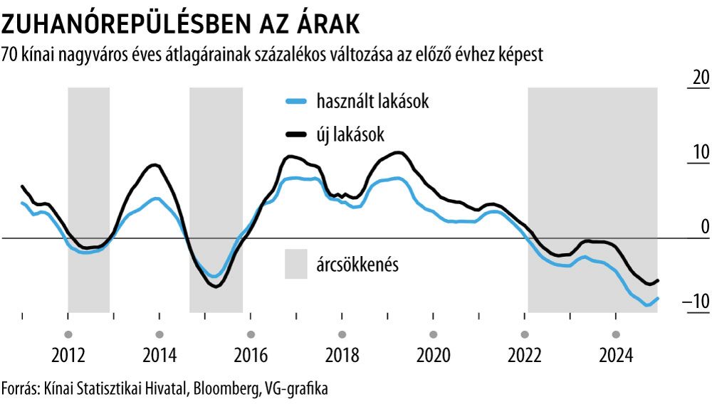 Zuhanórepülésben az árak
