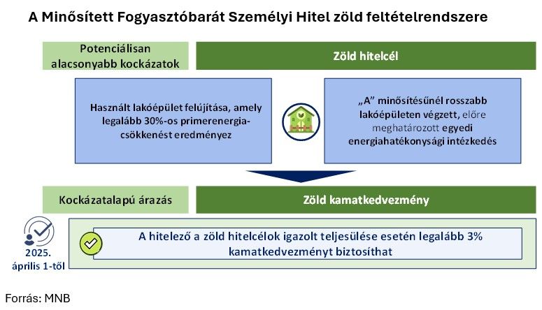 A Minősített Fogyasztóbarát Személyi Hitel zöld feltételrendszere
