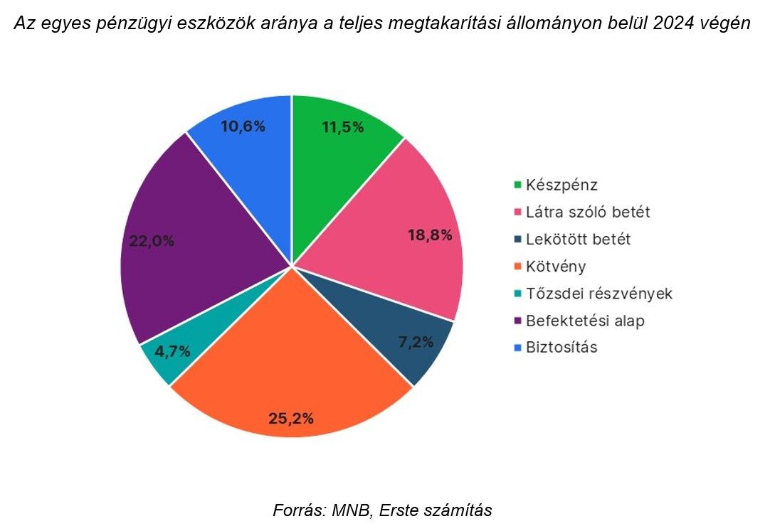 Az egyes pénzügyi eszközök aránya a teljes megtakarítási állományon belül 2024 végén
