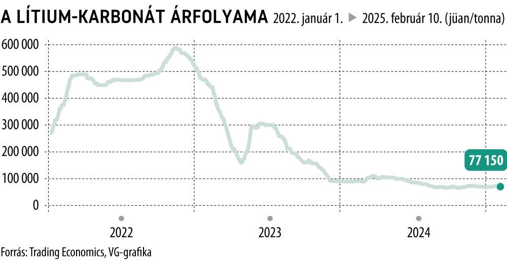 A lítium-karbonát árfolyama
