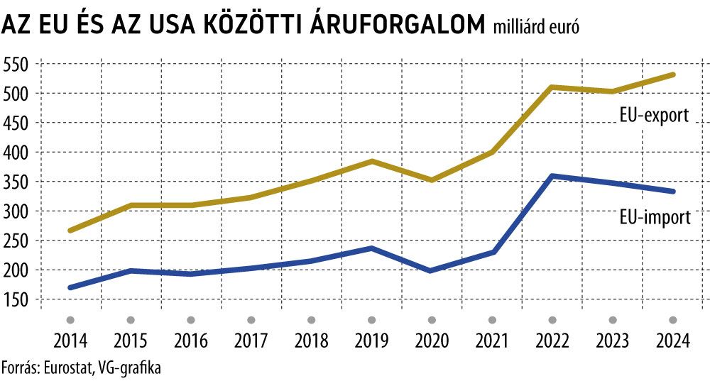 Az EU és az USA közötti áruforgalom
