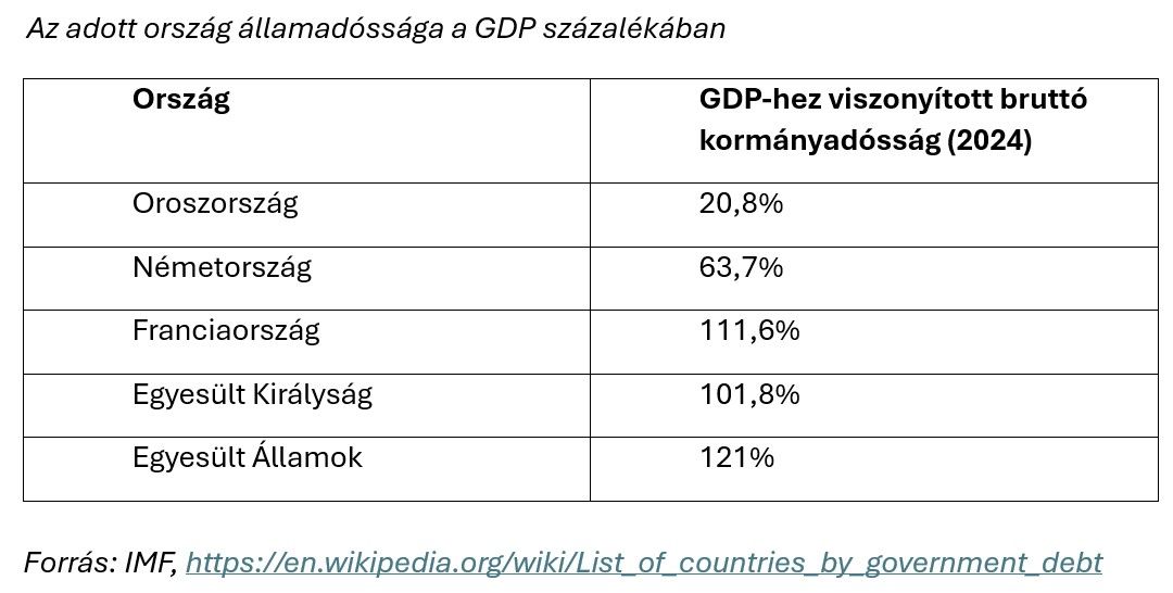 Az adott ország államadóssága a GDP százalékában
