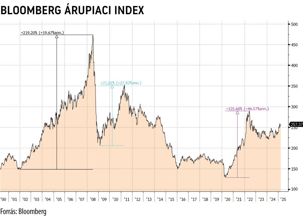 Bloomberg Árupiaci Index
