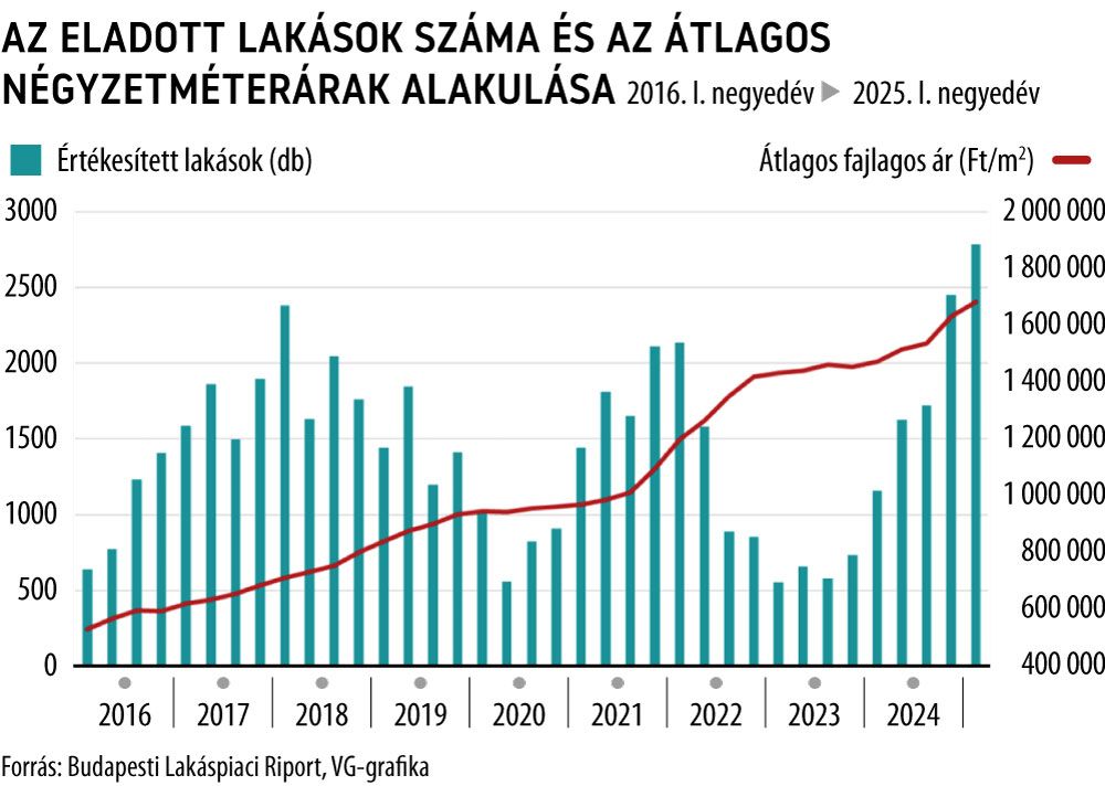 Az eladott lakások száma és az átlagos négyzetméterárak alakulása
