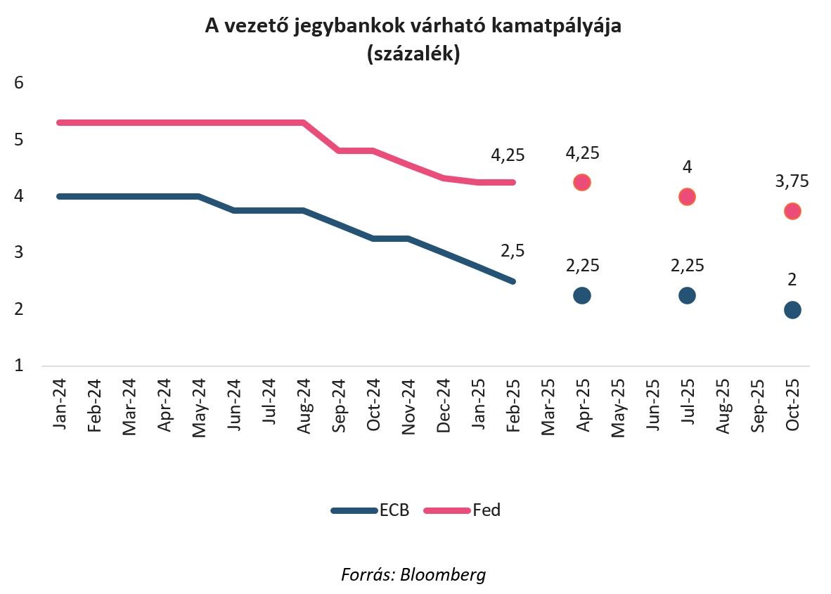 A vezető jegybankok várható kamatpályája
