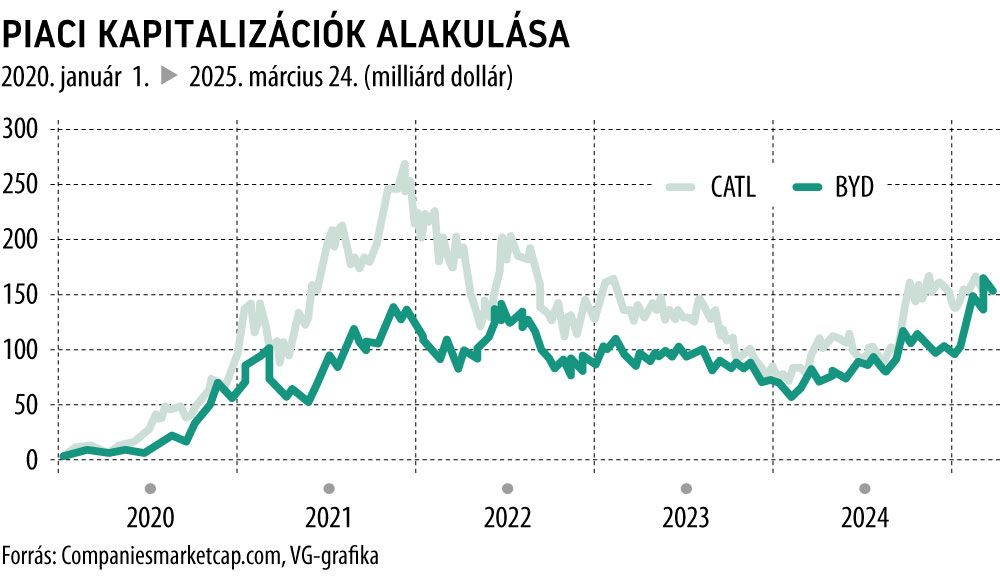 Piaci kapitalizációk alakulása
