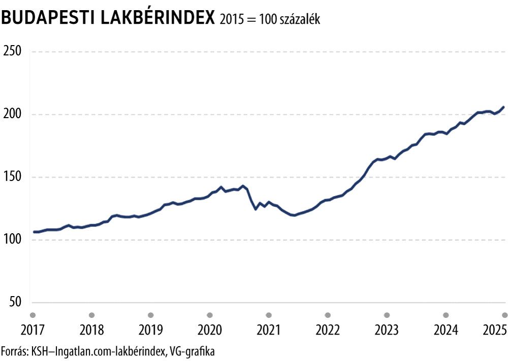 Budapesti lakbérindex
