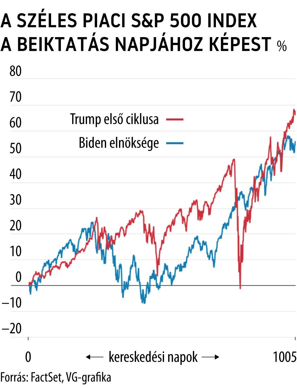 A széles piaci S&P 500 index a beiktatás napjához képest
