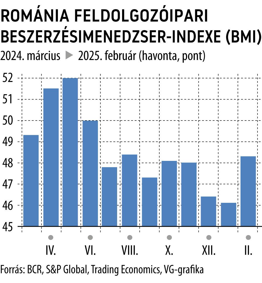 Románia feldolgozóipari beszerzésimenedzser-indexe
