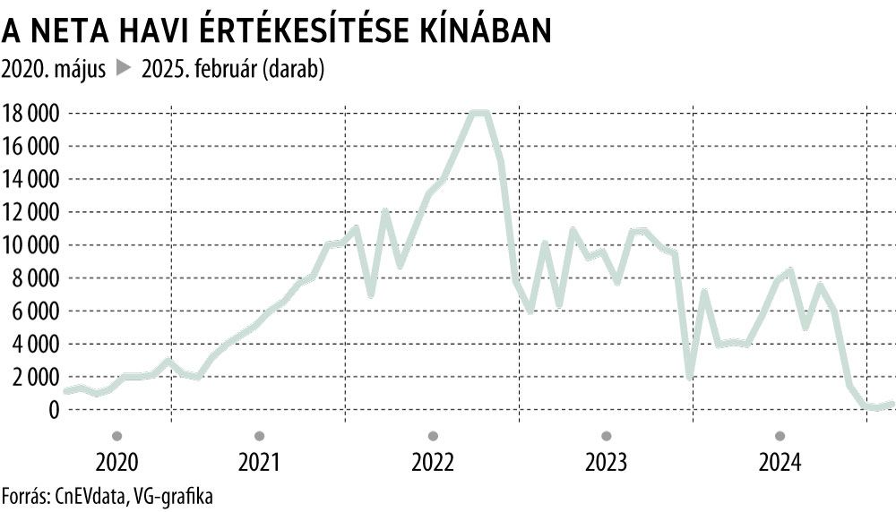 A Neta havi értékesítése Kínában
