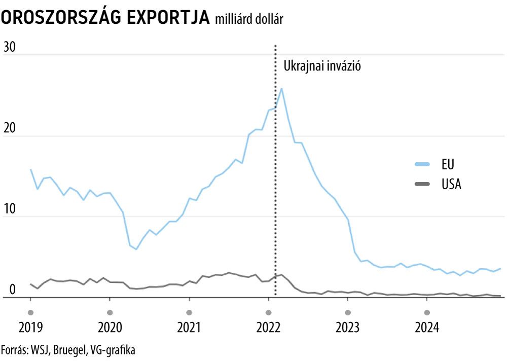 Oroszország exportja
