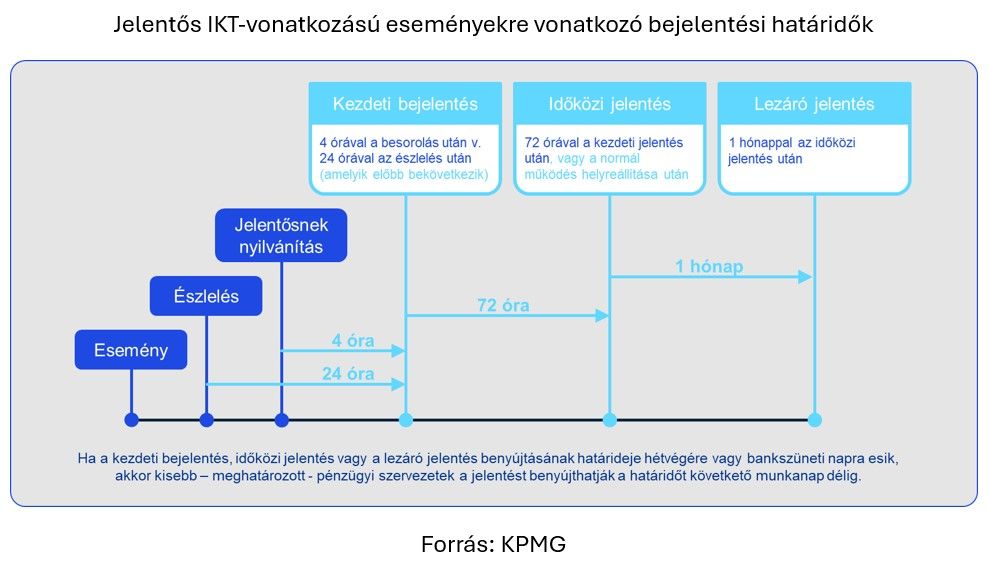 Jelentős IKT-vonatkozású eseményekre vonatkozó bejelentési határidők
