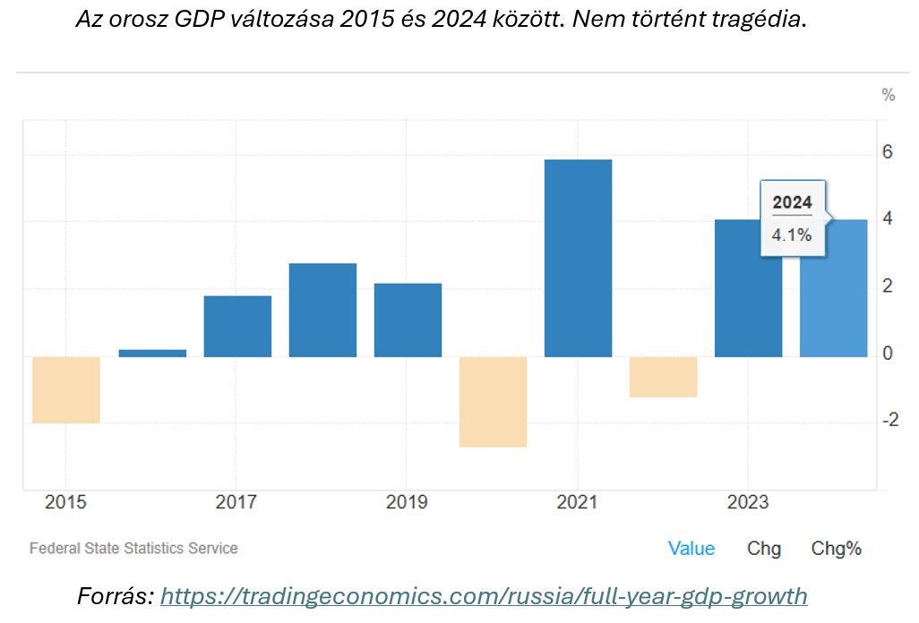 Az orosz GDP változása 2015 és 2024 között
