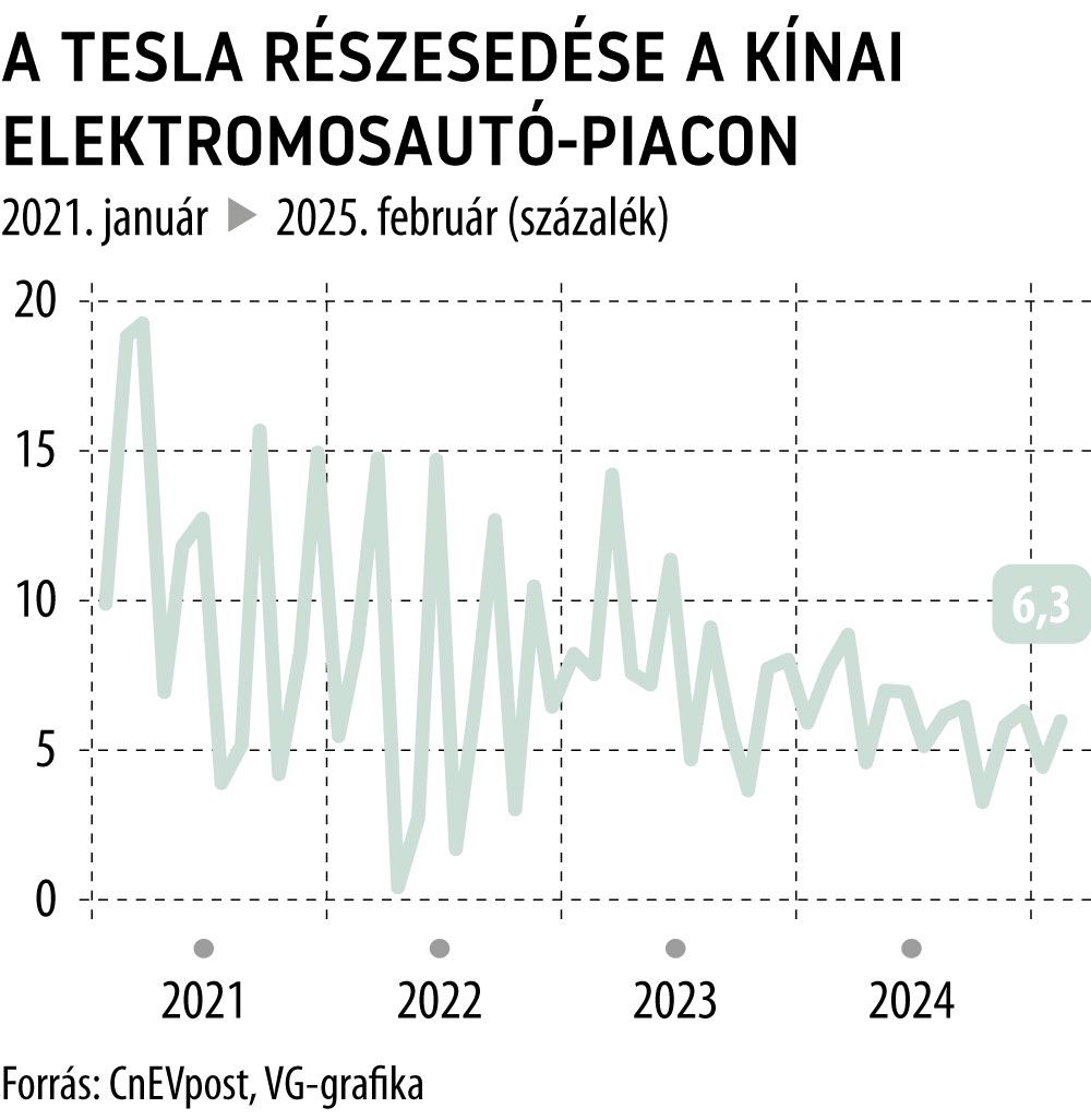 A Tesla részesedése a kínai elektromosautó-piacon
