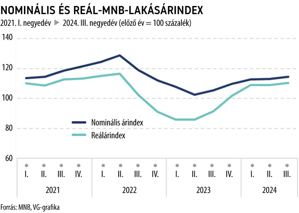 Nominális és reál-MNB-lakásárindex

