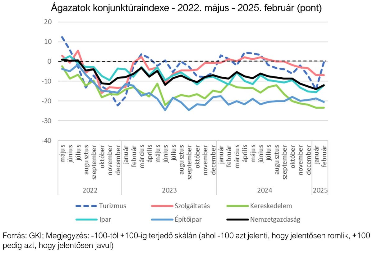 Ágazatok konjunktúraindexe
