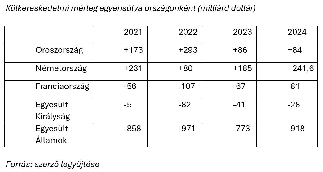 Külkereskedelmi mérleg egyensúlya országonként
