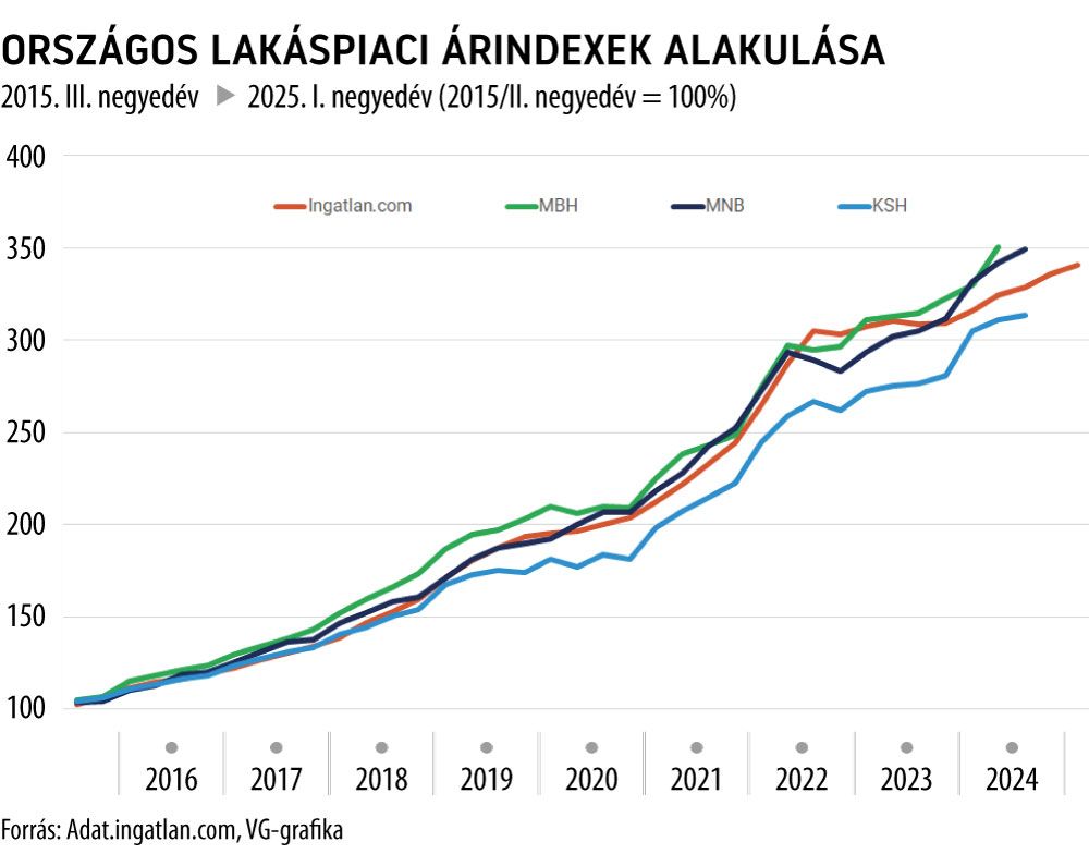 lakásár-emelkedés