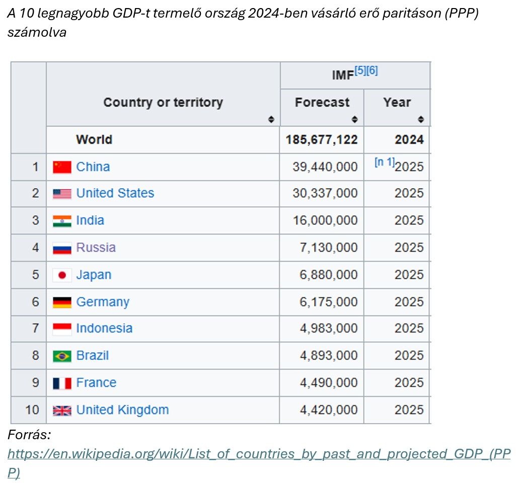 A 10 legnagyobb GDP-t termelő ország 2024-ben vásárlőerő-paritáson számolva
