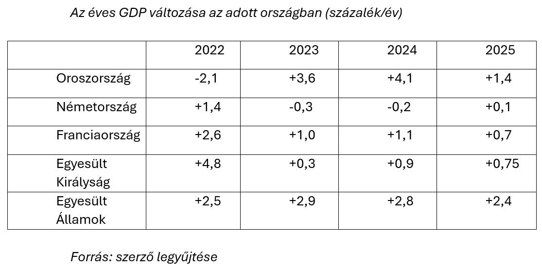 Az éves GDP változása az adott országban
