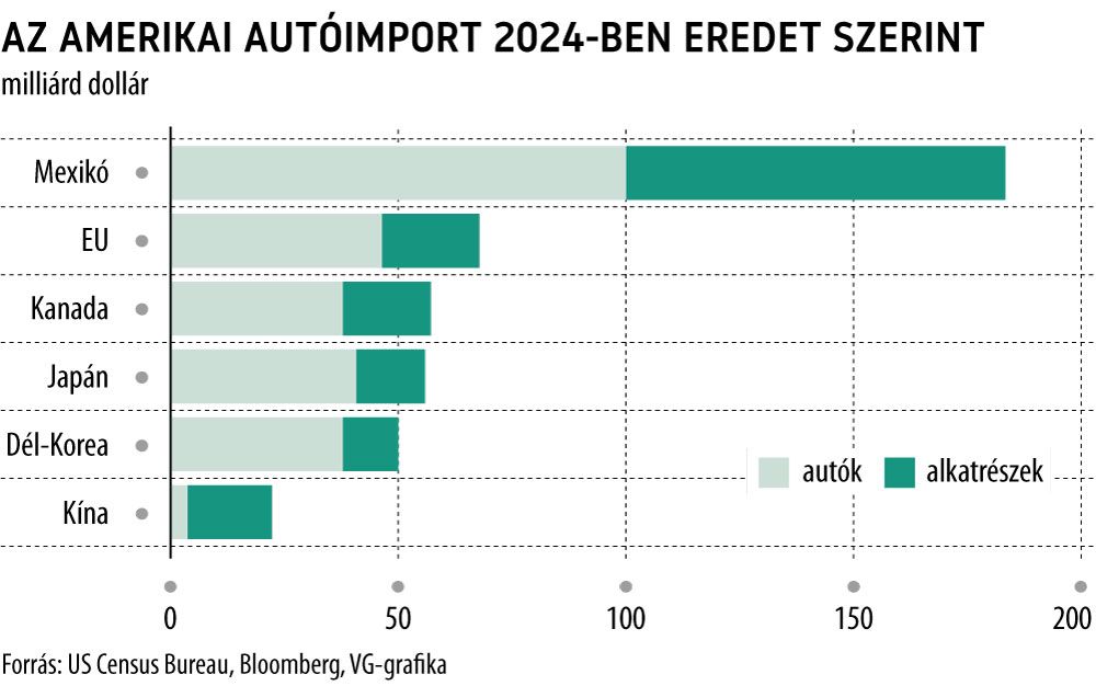 Az amerikai autóimport 2024-ben eredet szerint
