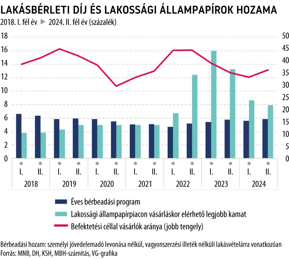 Lakásbérleti díj és lakossági állampapírok hozama

