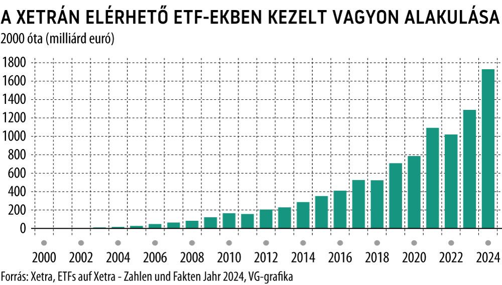 A Xetrán elérhető ETF-ekben kezelt vagyon alakulása 2000 óta

