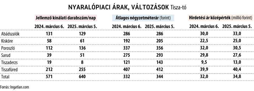 Nyaralópiaci árak, Tisza-tó
