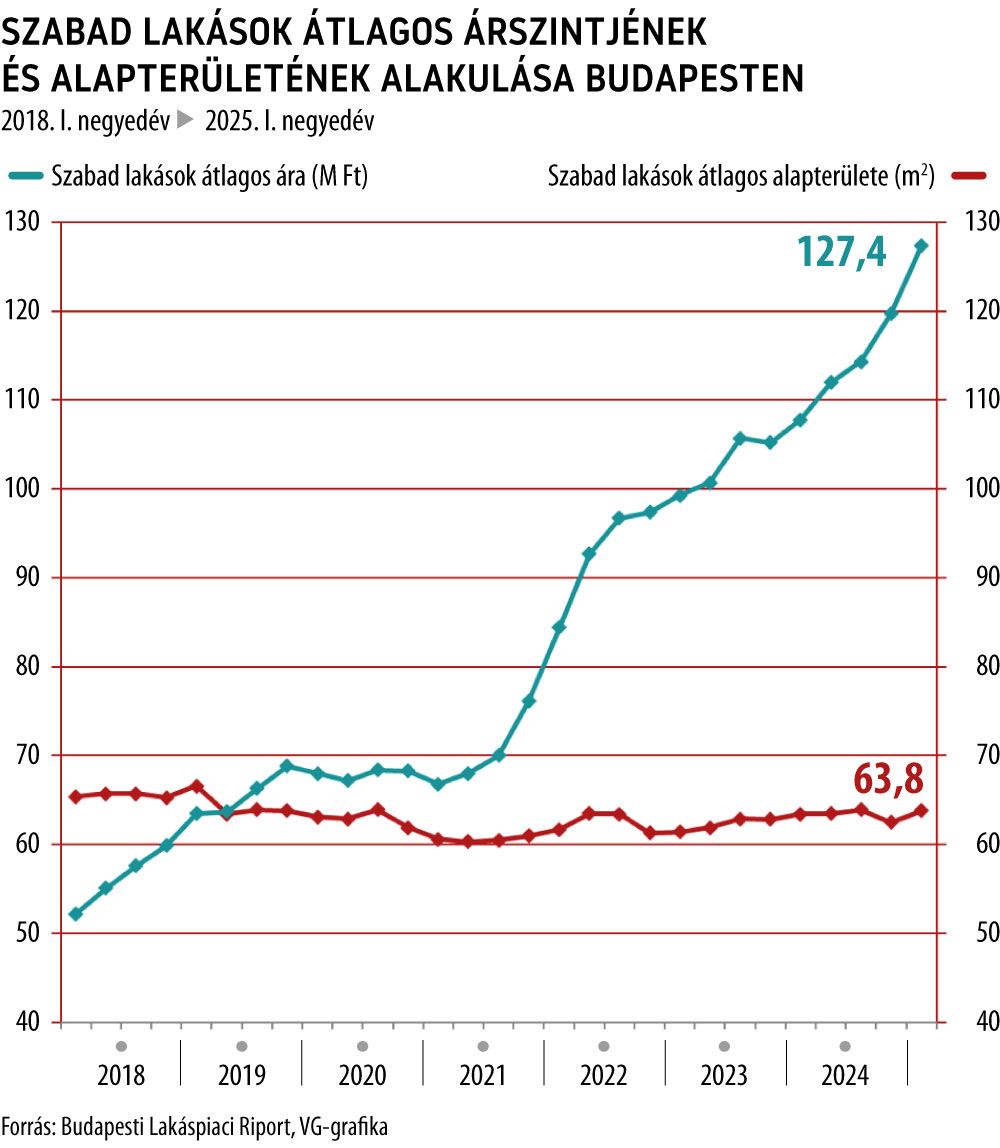 Szabad lakások átlagos árszintjének és alapterületének alakulása Budapesten
