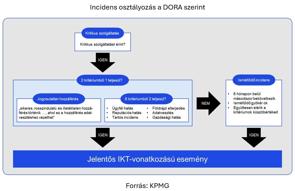 Incidens osztályozás a DORA szerint

