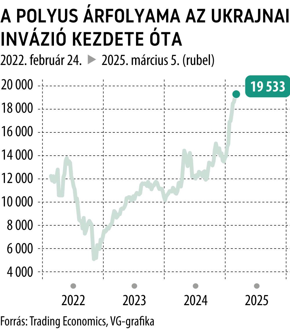 A Polyus árfolyama az ukrajnai invázió kezdete óta
