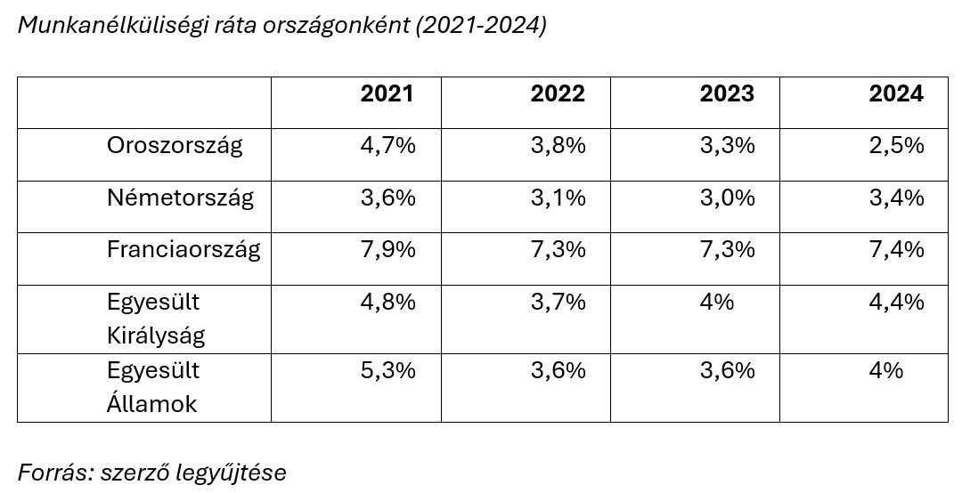 Munkanélküliségi ráta országonként
