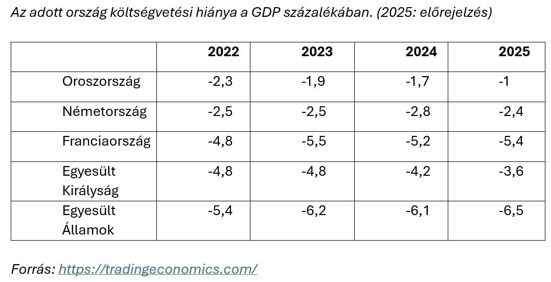 Az adott ország költségvetési hiánya a GDP százalékában
