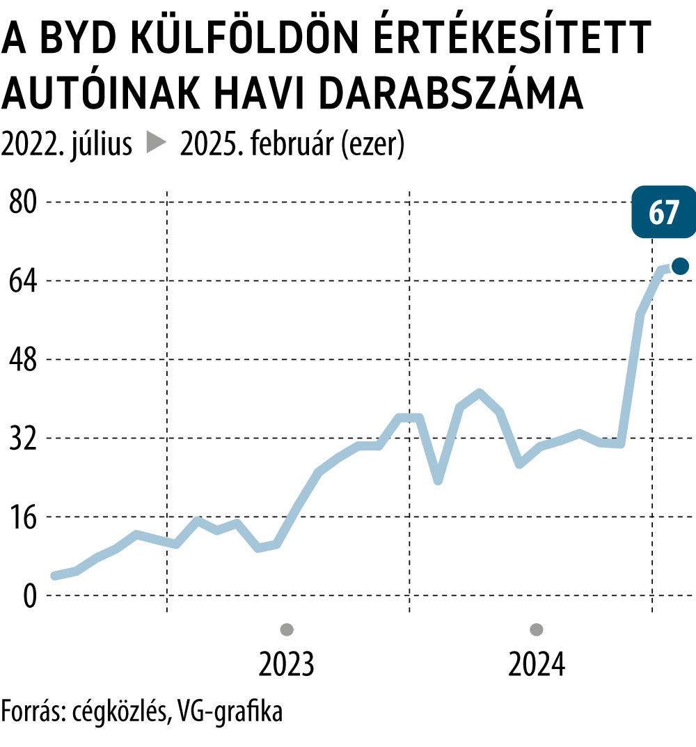 A BYD külföldön értékesített autóinak havi darabszáma
