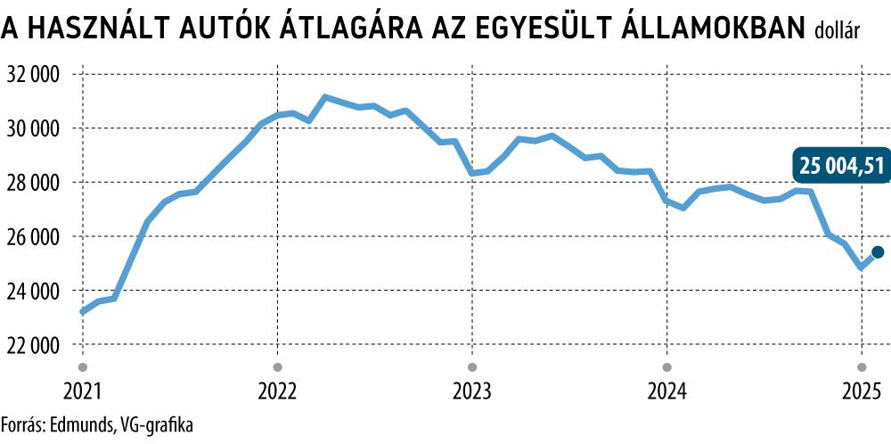 javított

A használt autók átlagára az Egyesült Államokban

