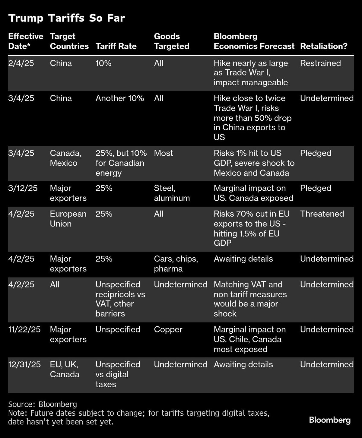 Trump Tariffs So Far