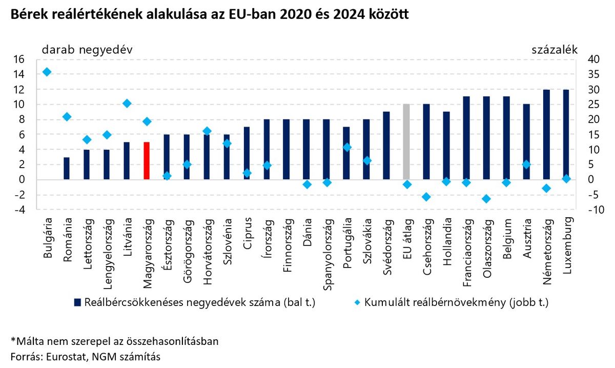 Bérek reálértékének alakulása az EU-ban 2020 és 2024 között
