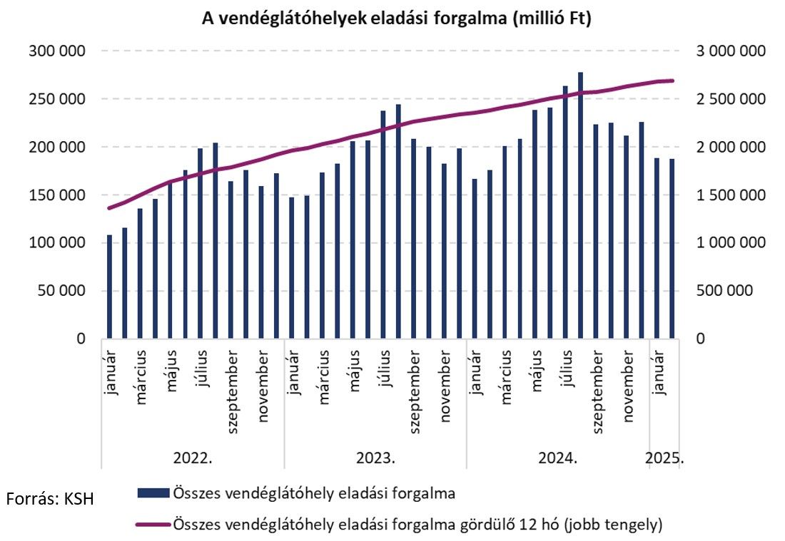 A vendéglátóhelyek eladási forgalma
